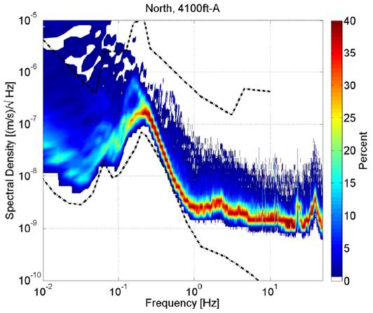 Homestake seismic noise