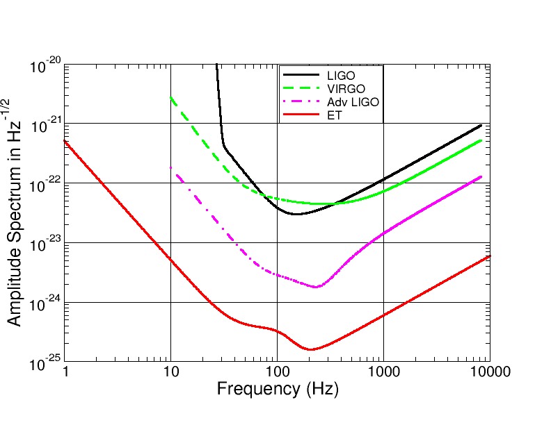 ET Sensitivity Curve - Pre-Design Study (deprecated)