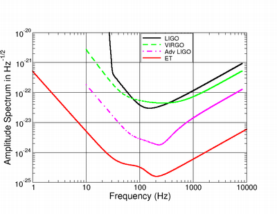 ET Sensitivity Curve - Pre-Design Study (deprecated) ET Sensitivity Curve - Pre-Design Study (deprecated)