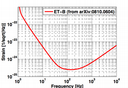 Official ET sensitivity curve (ET-B)